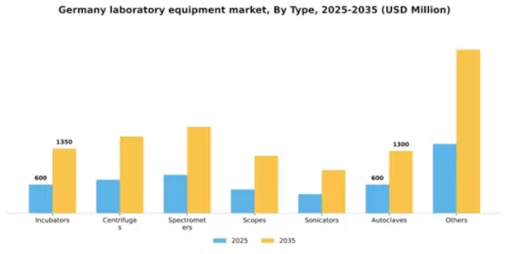 Germany Laboratory Equipment Market Segment Image 2
