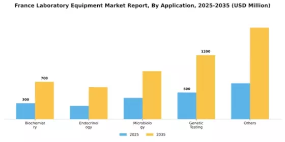 France Laboratory Equipment Market Segment Image 0