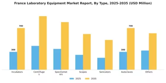 France Laboratory Equipment Market Segment Image 2