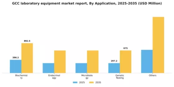 GCC Laboratory Equipment Market Segment Image 0