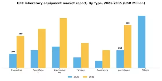 GCC Laboratory Equipment Market Segment Image 2