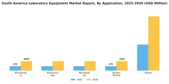 South America Laboratory Equipment Market Segment Image 0