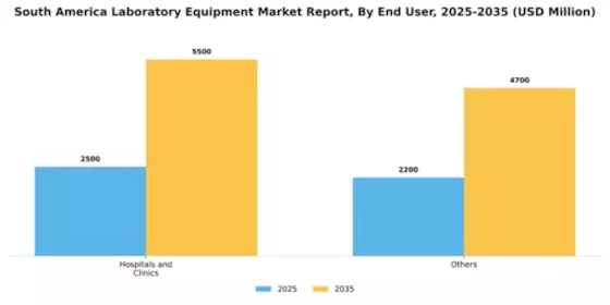 South America Laboratory Equipment Market Segment Image 1
