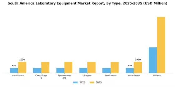 South America Laboratory Equipment Market Segment Image 2