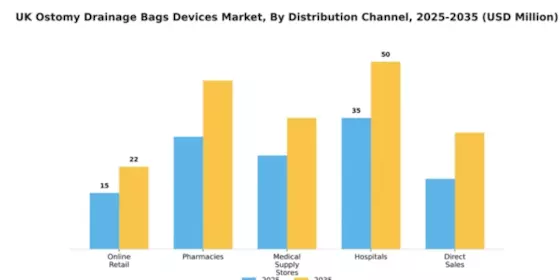 UK Ostomy Drainage Bags Devices Market Segment Image 1