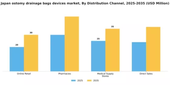 Japan Ostomy Drainage Bags Devices Market Segment Image 1