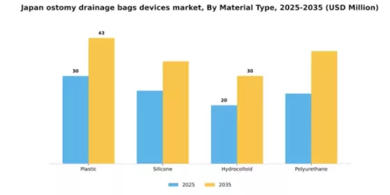 Japan Ostomy Drainage Bags Devices Market Segment Image 3