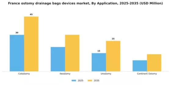 France Ostomy Drainage Bags Devices Market Segment Image 0