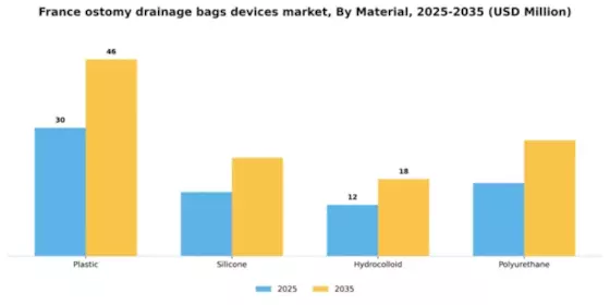 France Ostomy Drainage Bags Devices Market Segment Image 2