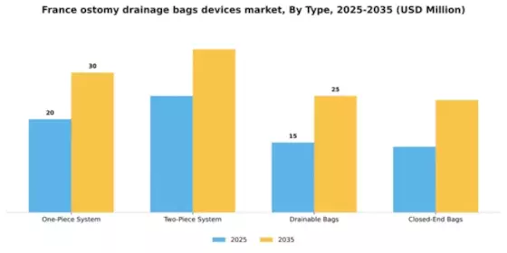 France Ostomy Drainage Bags Devices Market Segment Image 3