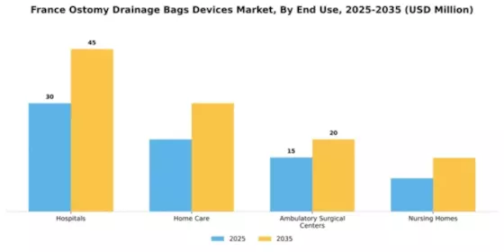 France Ostomy Drainage Bags Devices Market Segment Image 2