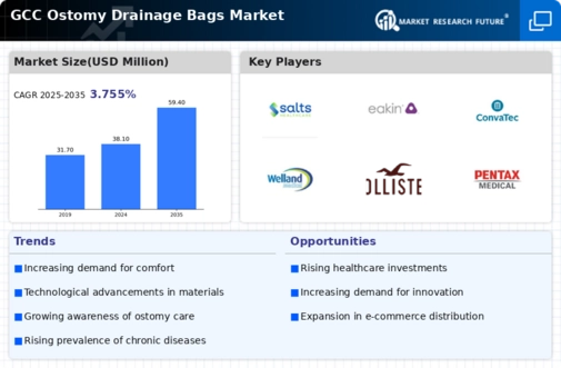 GCC Ostomy Drainage Bags Devices Market Infographic
