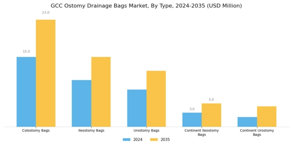 GCC Ostomy Drainage Bags Devices Market Segment Image 0