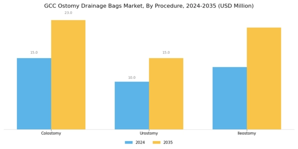 GCC Ostomy Drainage Bags Devices Market Segment Image 1