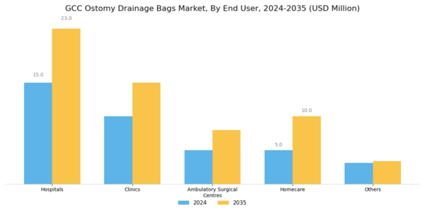 GCC Ostomy Drainage Bags Devices Market Segment Image 4