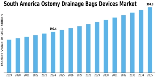 South America Ostomy Drainage Bags Devices Market Size