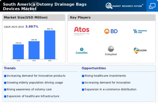 South America Ostomy Drainage Bags Devices Market Infographic