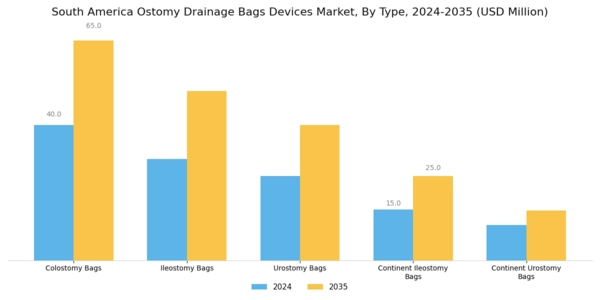 South America Ostomy Drainage Bags Devices Market Segment Image 0