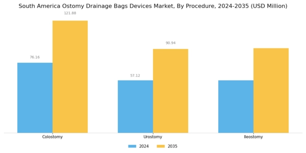 South America Ostomy Drainage Bags Devices Market Segment Image 1