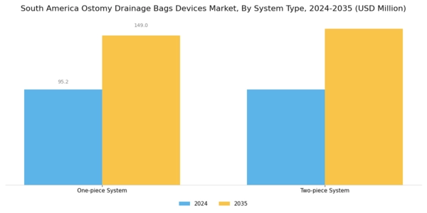 South America Ostomy Drainage Bags Devices Market Segment Image 3