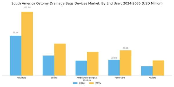 South America Ostomy Drainage Bags Devices Market Segment Image 4