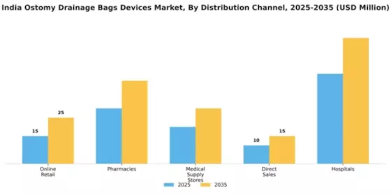 India Ostomy Drainage Bags Devices Market Segment Image 1