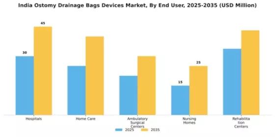 India Ostomy Drainage Bags Devices Market Segment Image 2