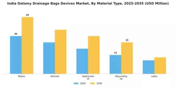 India Ostomy Drainage Bags Devices Market Segment Image 3