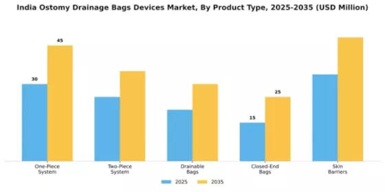 India Ostomy Drainage Bags Devices Market Segment Image 4