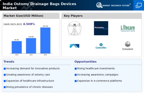 India Ostomy Drainage Bags Devices Market Infographic