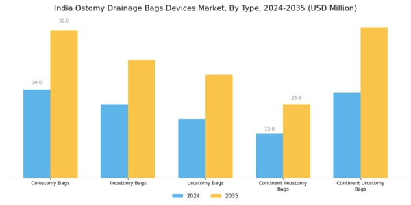 India Ostomy Drainage Bags Devices Market Segment Image 0