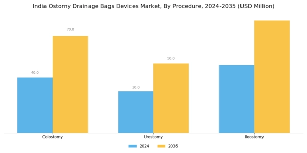 India Ostomy Drainage Bags Devices Market Segment Image 1