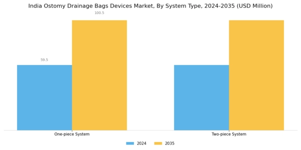India Ostomy Drainage Bags Devices Market Segment Image 3