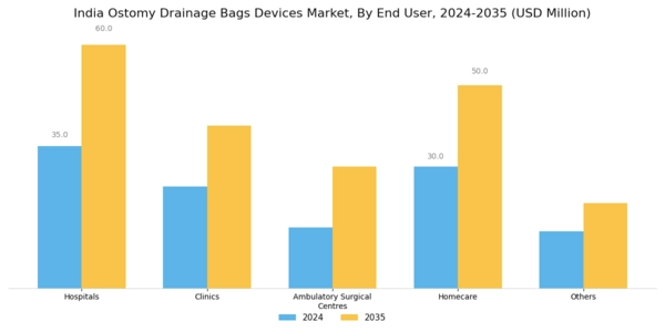India Ostomy Drainage Bags Devices Market Segment Image 4