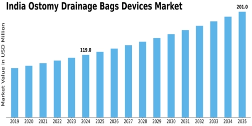 India Ostomy Drainage Bags Devices Market Size