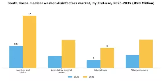 South Korea Medical Washer Disinfectors Market Segment Image 1