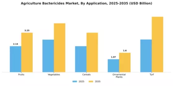 Agriculture Bactericides Market Segment Image 0