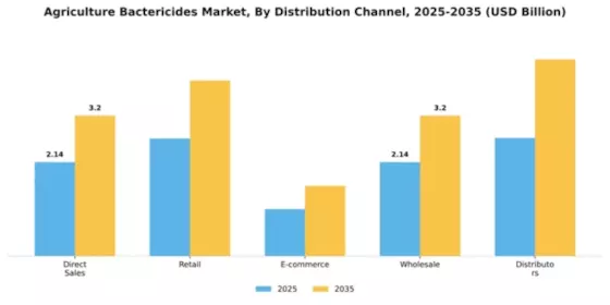 Agriculture Bactericides Market Segment Image 2