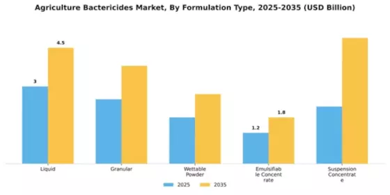 Agriculture Bactericides Market Segment Image 3
