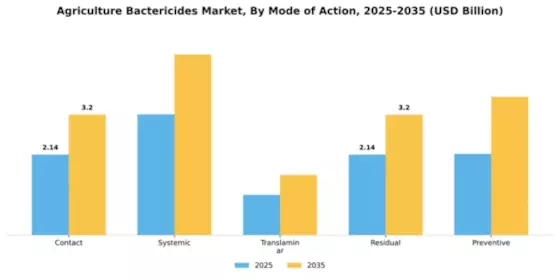 Agriculture Bactericides Market Segment Image 4
