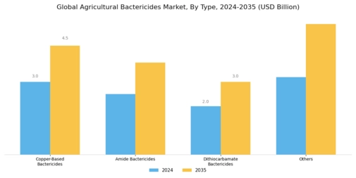 Agriculture Bactericides Market Segment Image 0
