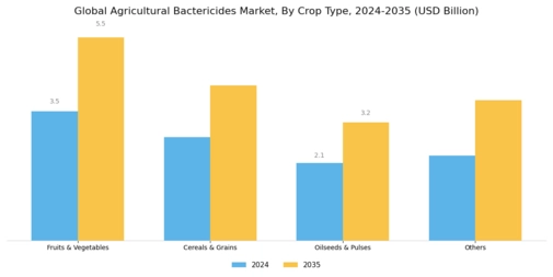 Agriculture Bactericides Market Segment Image 2