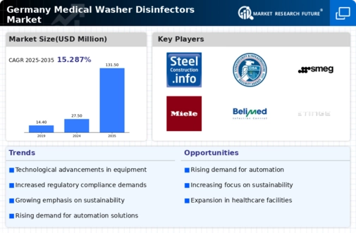 Germany Medical Washer Disinfectors Market Infographic