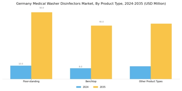 Germany Medical Washer Disinfectors Market Segment Image 0
