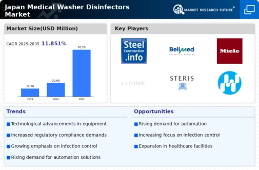 Japan Medical Washer Disinfectors Market Infographic