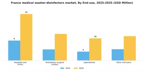 France Medical Washer Disinfectors Market Segment Image 1