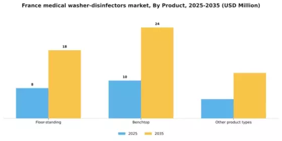 France Medical Washer Disinfectors Market Segment Image 2