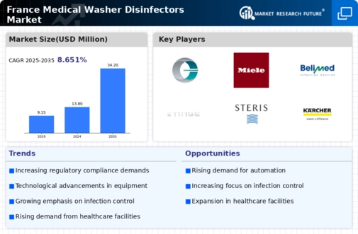 France Medical Washer Disinfectors Market Infographic