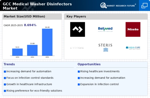 GCC Medical Washer Disinfectors Market Infographic