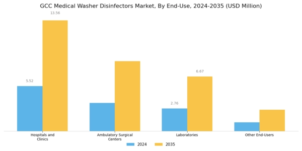 GCC Medical Washer Disinfectors Market Segment Image 4